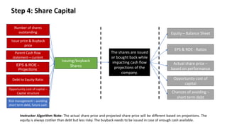 Step 4: Share Capital
Number of shares
outstanding
Issue price & Buyback
price
Issuing/buyback
Shares
The shares are issued
or bought back while
impacting cash flow
projections of the
company.
Equity – Balance Sheet
Instructor Algorithm Note: The actual share price and projected share price will be different based on projections. The
equity is always costlier than debt but less risky. The buyback needs to be issued in case of enough cash available.
Parent Cash flow
statement – current
EPS & ROE -
Projections
Debt to Equity Ratio
Opportunity cost of capital –
Capital structure
Risk management – avoiding
short term debt, future cash
Actual share price –
based on performance
EPS & ROE - Ratios
Opportunity cost of
capital
Chances of avoiding –
short term debt
 