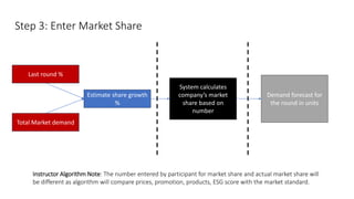 Step 3: Enter Market Share
Last round %
Total Market demand
Estimate share growth
%
System calculates
company’s market
share based on
number
Demand forecast for
the round in units
Instructor Algorithm Note: The number entered by participant for market share and actual market share will
be different as algorithm will compare prices, promotion, products, ESG score with the market standard.
 