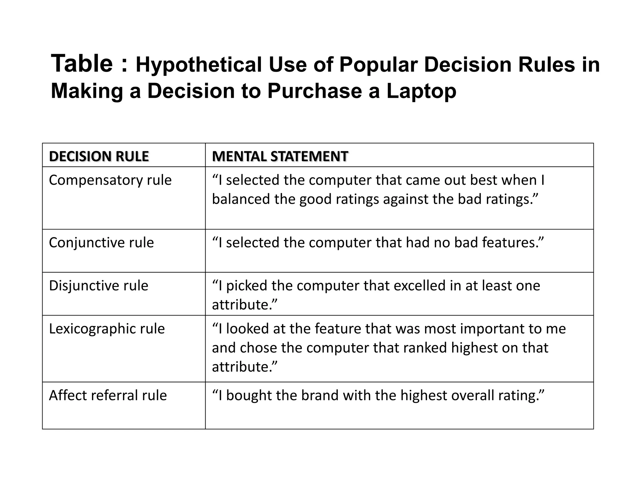 Table : Hypothetical Use of Popular Decision Rules in
Making a Decision to Purchase a Laptop
DECISION RULE MENTAL STATEMENT
Compensatory rule “I selected the computer that came out best when I
balanced the good ratings against the bad ratings.”
Conjunctive rule “I selected the computer that had no bad features.”
Disjunctive rule “I picked the computer that excelled in at least one
attribute.”
Lexicographic rule “I looked at the feature that was most important to me
and chose the computer that ranked highest on that
attribute.”
Affect referral rule “I bought the brand with the highest overall rating.”
 