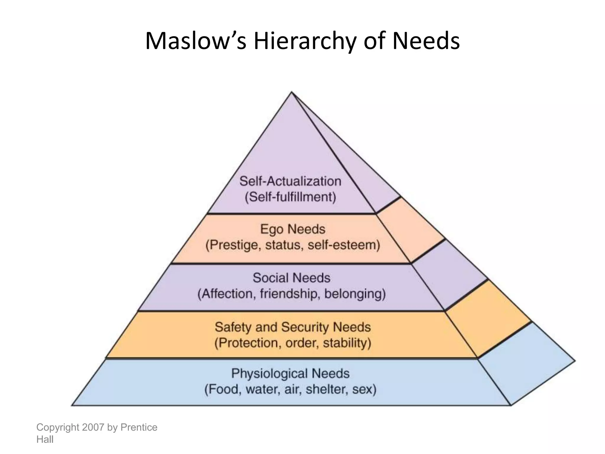 Copyright 2007 by Prentice
Hall
Maslow’s Hierarchy of Needs
 