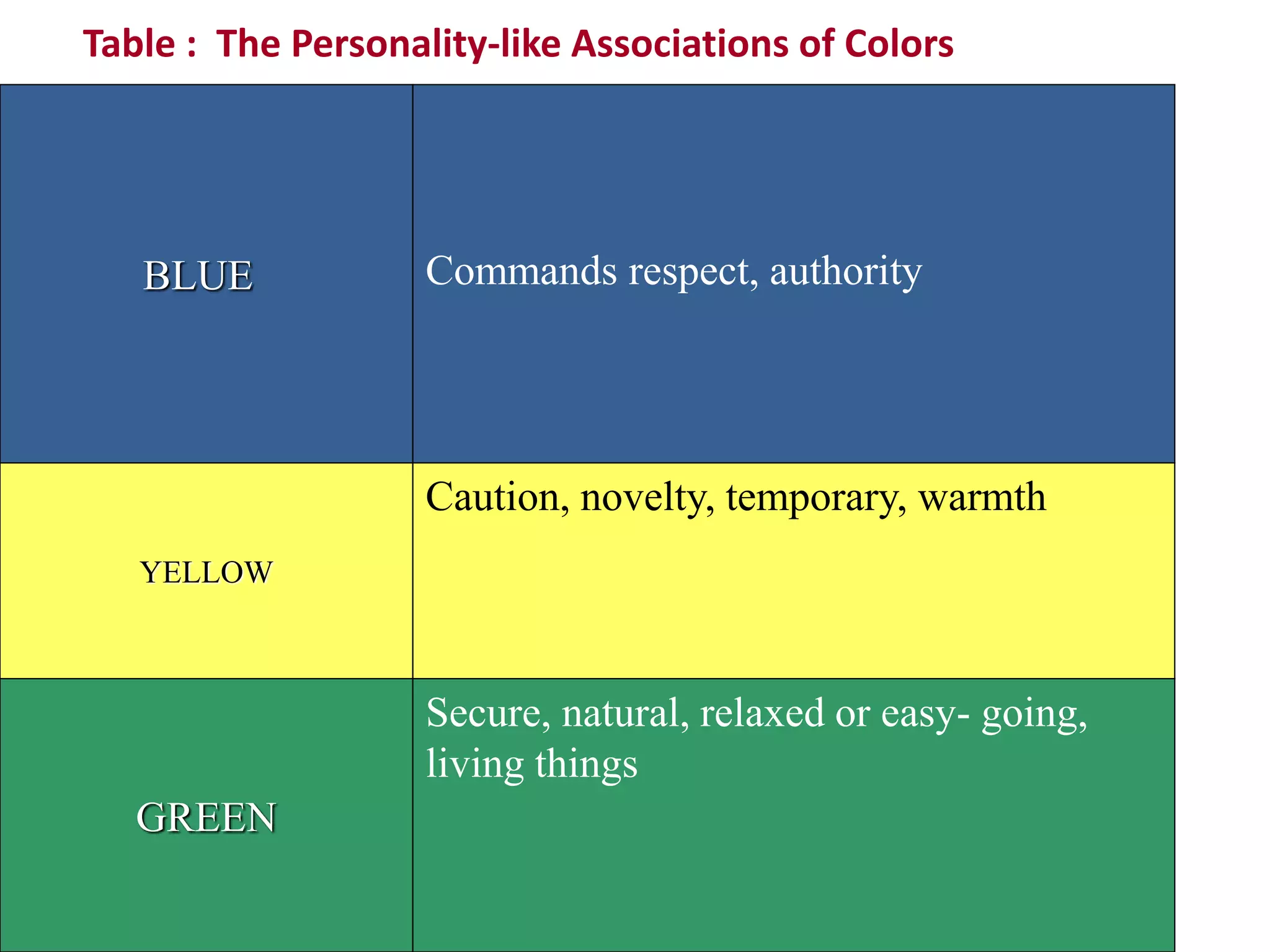 Commands respect, authority
Caution, novelty, temporary, warmth
Secure, natural, relaxed or easy- going,
living things
BLUE
YELLOW
GREEN
Table : The Personality-like Associations of Colors
 