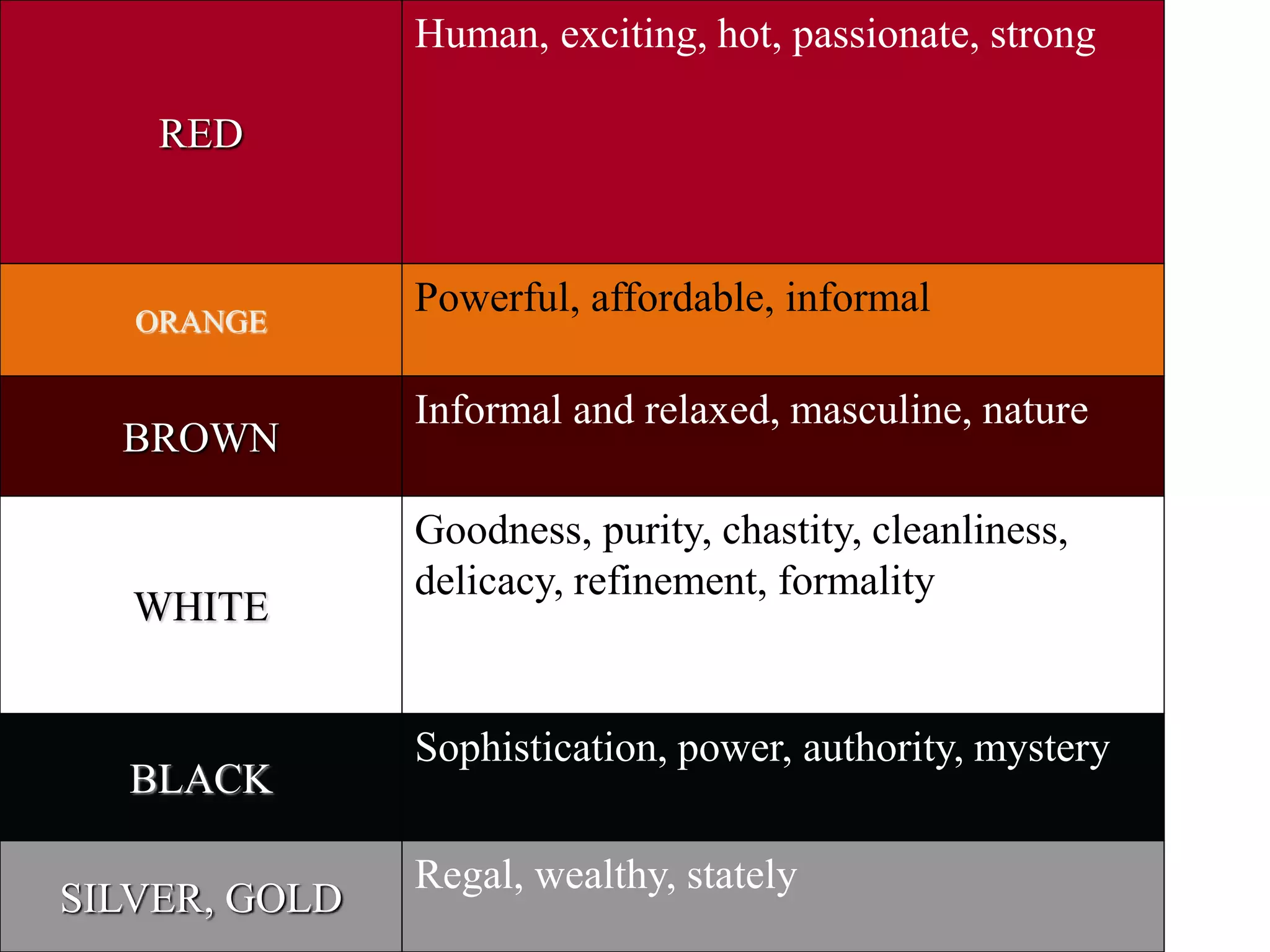 Copyright 2007 by Prentice Hall
Human, exciting, hot, passionate, strong
Powerful, affordable, informal
Informal and relaxed, masculine, nature
Goodness, purity, chastity, cleanliness,
delicacy, refinement, formality
Sophistication, power, authority, mystery
Regal, wealthy, stately
RED
ORANGE
BROWN
WHITE
BLACK
SILVER, GOLD
 