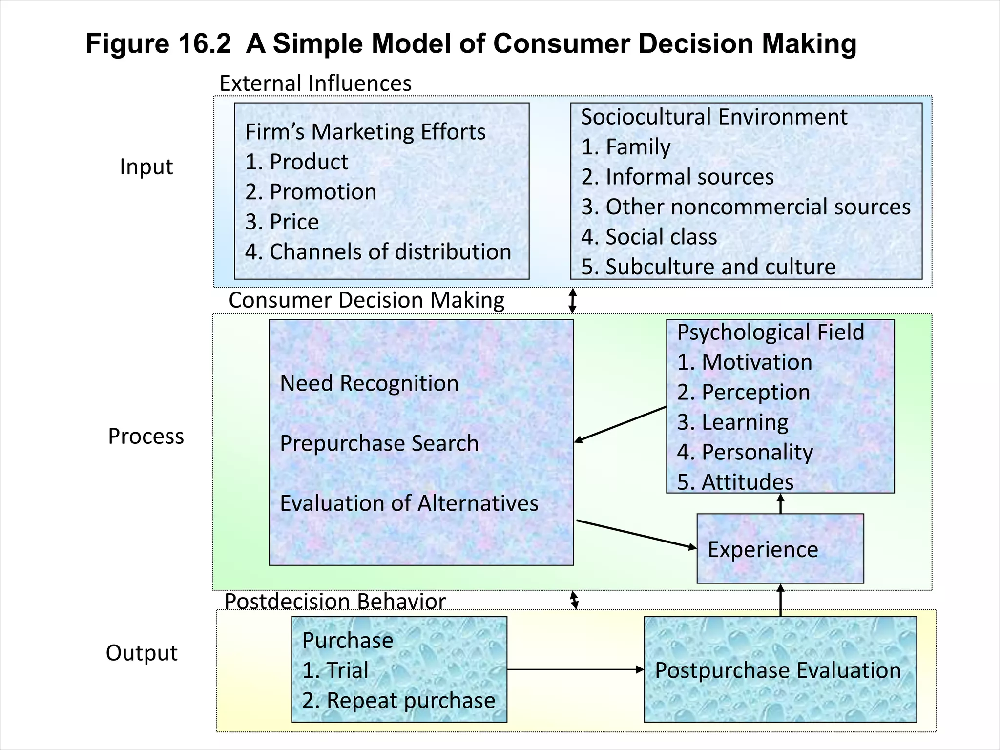 Figure 16.2 A Simple Model of Consumer Decision Making
Firm’s Marketing Efforts
1. Product
2. Promotion
3. Price
4. Channels of distribution
Sociocultural Environment
1. Family
2. Informal sources
3. Other noncommercial sources
4. Social class
5. Subculture and culture
Need Recognition
Prepurchase Search
Evaluation of Alternatives
Psychological Field
1. Motivation
2. Perception
3. Learning
4. Personality
5. Attitudes
Experience
Purchase
1. Trial
2. Repeat purchase
Postpurchase Evaluation
Output
Process
Input
External Influences
Consumer Decision Making
Postdecision Behavior
 