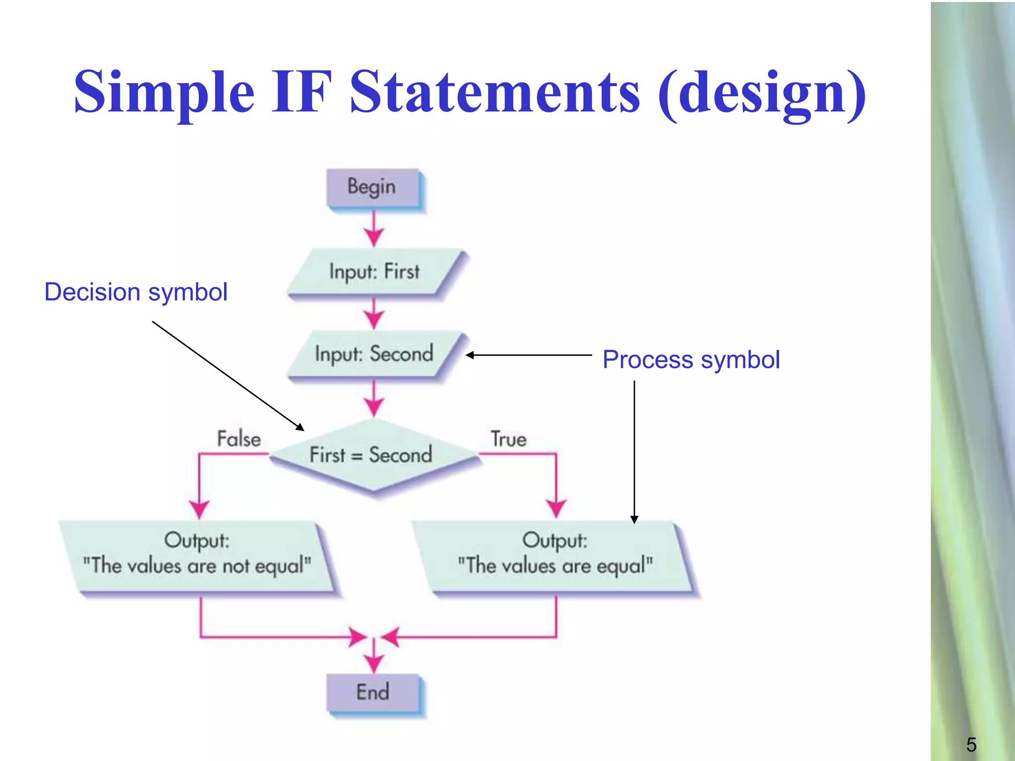 Simple IF Statements (design)


Decision symbol

                     Process symbol




                                      5
 