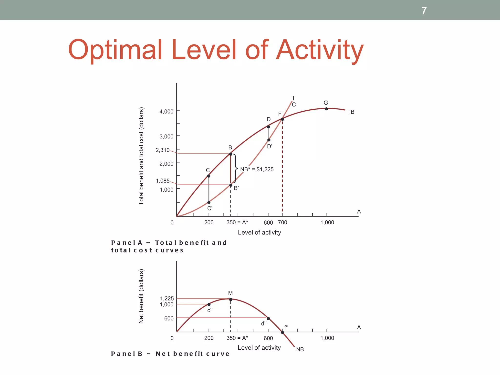 Optimal Level of Activity NB TB TC 1,000 Level of activity 2,000 4,000 3,000 A 0 1,000 600 200 Total benefit and total cost (dollars) Panel A – Total benefit and total cost curves A 0 1,000 600 200 Level of activity Net benefit (dollars) Panel B – Net benefit curve • G 700 • F • • D’ D • • C’ C • • B B’ 2,310 1,085 NB* = $1,225 • f’’ 350 = A* 350 = A* • M 1,225 • c’’ 1,000 • d’’ 600 