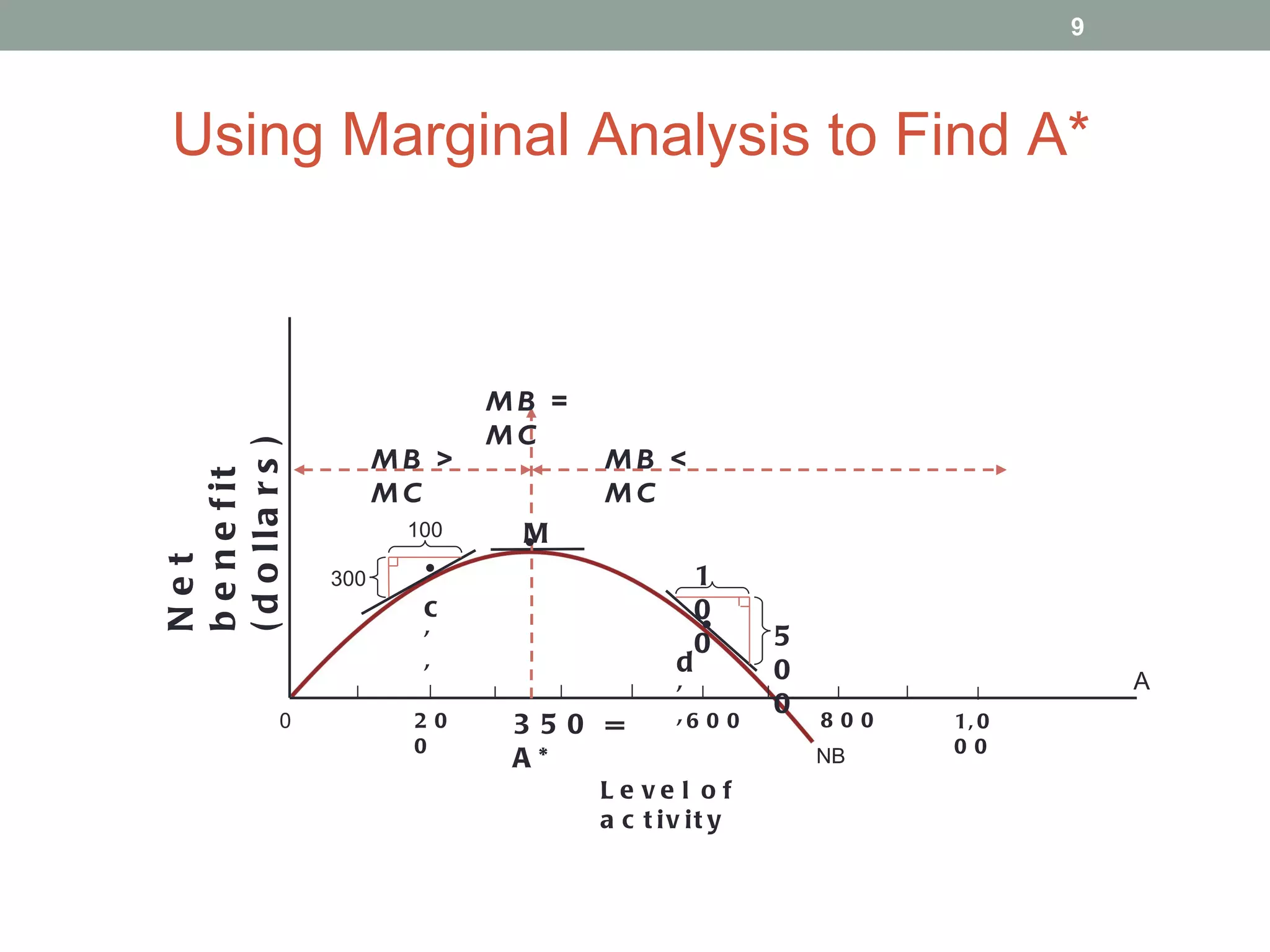 Using Marginal Analysis to Find A* MB > MC MB < MC NB A 0 1,000 600 200 Level of activity Net benefit (dollars) 800 • c’’ • d’’ 100 300 100 500 350 = A* MB = MC • M 