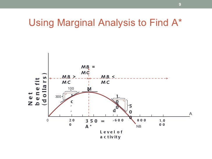 optimal-decisions-are-made-at-the-margin