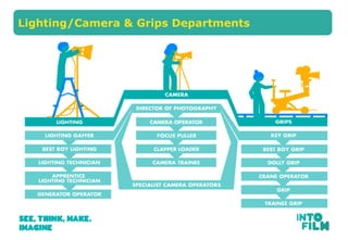 Costume & Hair/Make Up DepartmentsLighting/Camera & Grips Departments
 