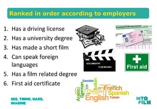 Ranked in order according to employers
1. Has a driving license
2. Has a university degree
3. Has made a short film
4. Can speak foreign
languages
5. Has a film related degree
6. First aid certificate
 