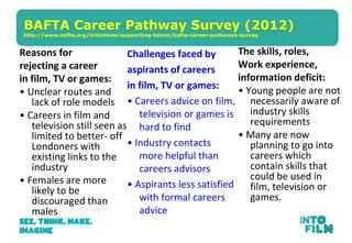 BAFTA Career Pathway Survey (2012)
http://www.bafta.org/initiatives/supporting-talent/bafta-career-pathways-survey
Challenges faced by
aspirants of careers
in film, TV or games:
• Careers advice on film,
television or games is
hard to find
• Industry contacts
more helpful than
careers advisors
• Aspirants less satisfied
with formal careers
advice
Reasons for
rejecting a career
in film, TV or games:
• Unclear routes and
lack of role models
• Careers in film and
television still seen as
limited to better- off
Londoners with
existing links to the
industry
• Females are more
likely to be
discouraged than
males
The skills, roles,
Work experience,
information deficit:
• Young people are not
necessarily aware of
industry skills
requirements
• Many are now
planning to go into
careers which
contain skills that
could be used in
film, television or
games.
 