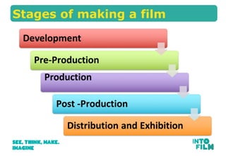 Stages of making a film
 