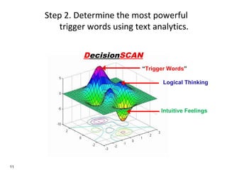 Step 2. Determine the most powerful
trigger words using text analytics.
DecisionSCAN
“Trigger Words”
Logical Thinking

Intuitive Feelings

11

 