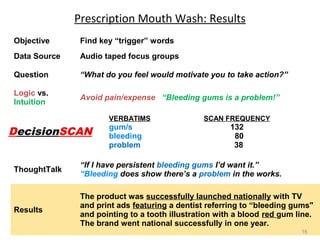 Prescription Mouth Wash: Results
Objective

Find key “trigger” words

Data Source

Audio taped focus groups

Question

“What do you feel would motivate you to take action?”

Logic vs.
Intuition

Avoid pain/expense “Bleeding gums is a problem!”
VERBATIMS

DecisionSCAN

gum/s
bleeding
problem

SCAN FREQUENCY

132
80
38

ThoughtTalk

“If I have persistent bleeding gums I’d want it.”
“Bleeding does show there’s a problem in the works.

Results

The product was successfully launched nationally with TV
and print ads featuring a dentist referring to “bleeding gums"
and pointing to a tooth illustration with a blood red gum line.
The brand went national successfully in one year.
16

 