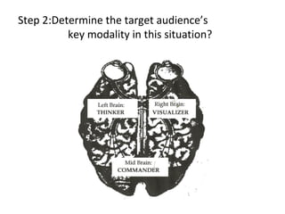 Step 2:Determine the target audience’s
key modality in this situation?

 