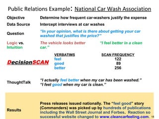Public Relations Example: National Car Wash Association
Objective

Determine how frequent car-washers justify the expense

Data Source

Intercept interviews at car washes

Question

“In your opinion, what is there about getting your car
washed that justifies the price?”

Logic vs.
Intuition

The vehicle looks better
car.”
VERBATIMS

DecisionSCAN

feel
good
better

“I feel better in a clean
SCAN FREQUENCY

122
89
256

ThoughtTalk

“I actually feel better when my car has been washed.”
“I feel good when my car is clean.”

Results

Press releases issued nationally. The “feel good” story
(Commanders) was picked up by hundreds of publications
including the Wall Street Journal and Forbes. Reaction so
successful website changed to www.cleancarfeeling.com. 18

 