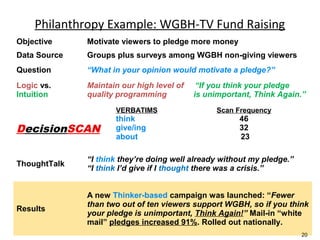 Philanthropy Example: WGBH-TV Fund Raising
Objective

Motivate viewers to pledge more money

Data Source

Groups plus surveys among WGBH non-giving viewers

Question

“What in your opinion would motivate a pledge?”

Logic vs.
Intuition

Maintain our high level of
quality programming
VERBATIMS

DecisionSCAN

think
give/ing
about

“If you think your pledge
is unimportant, Think Again.”
Scan Frequency

46
32
23

ThoughtTalk

“I think they’re doing well already without my pledge.”
“I think I’d give if I thought there was a crisis.”

Results

A new Thinker-based campaign was launched: “Fewer
than two out of ten viewers support WGBH, so if you think
your pledge is unimportant, Think Again!” Mail-in “white
mail” pledges increased 91%. Rolled out nationally.
20

 