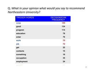 Q. What in your opinion what would you say to recommend
Northeastern University?
TRIGGER WORDS

DECISIONSCAN
FREQUENCY

coop

149

good

134

program

114

education

78

enter

76

work

75

job

72

get

22

contacts

15

something

16

occupation

35

employment

24

people

21
24

 
