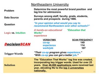 Northeastern University
Problem

Determine the most powerful brand position and
tag line for admissions

Data Source

Surveys among staff, faculty, grads, students,
parents and prospects during 1986.

Question

“In your opinion what would you say to
recommend Northeastern over other schools?”

Logic vs. Intuition

A hands-on educational
Works”
experience

“Education that

VERBATIMS

DecisionSCAN

SCAN FREQUENCY

co-op
experience
work/job

149
114
107

Trigger Words

“Their co-op program gives experience.”
“With co-op you can get a better job.”

Solution

The “Education That Works” tag line was created,
incorporating key trigger words. Used for over 25
years. Over 46,000 applications were received last
year, elevating NU to the top 3 universities
nationally.
25

 