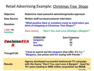 Retail Advertising Example: Christmas Tree Shops
Objective

Determine most powerful advertising/media approach

Data Source

Written staff surveys/customer interviews

Question

“What positive feels or emotions come to mind when you
think of shopping at Christmas Tree Shops?”

Logic vs.
Intuition

Save money

“Don’t You Just Love (finding) a Bargain!”

VERBATIMS

DecisionSCA
N

bargain/s
fun
love/like

Scan Frequency

57
25
17

ThoughtTalk

“I love to search out the bargains they offer. It’s fun.”
“Bargains, low prices and fun outing with friends.”

Results

Agency developed successful testimonial TV campaign
with the theme “Don’t You Just Love A Bargain”. Used for
10+ years leading to $800 million acquisition by BB&B.
TAG LINE

27

 