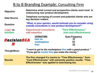 B to B Branding Example: Consulting Firm
Objective

Determine what current and prospective clients want most in
outsourcing new product development.

Data Source

Telephone surveying of current and potential clients who are
key decision makers

Question

“What, in your opinion, would motivate you to consider using
outside consultants in new product development?”

Logic vs.
Intuition

Experienced consultants
add expertise

DecisionSCA
N

VERBATIMS

fast /er
marketplace
first

“Time Effectiveness”
(not cost effectiveness)
Scan Frequency

37
33
22

ThoughtScan

“I want to get to the marketplace first with a good product.”
“If you get to market first you make the money.”

Results

The firm changed it’s mantra to “Time Effectiveness,” from
“Cost Effectiveness” with extremely positive results. “Time
Effectiveness” was applied to downsizing too.

BUSINESS TO BUSINESS

28

 