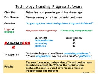 Technology Branding: Progress Software
Objective

Determine most powerful global brand message

Data Source

Surveys among current and potential customers

Question

“In your opinion, what distinguishes Progress Software?”

Logic vs.
Intuition

Respected clients globally
VERBATIMS

DecisionSCA
N

Independent/ce
computing
platforms

“Computing Independence”
Scan Frequency

51
38
37

ThoughtTalk

“I can use Progress on different computing platforms.”
“You’re independent. You can use it on other platforms.”

Results

The new “computing independence” brand position was
launched successfully. Without the DecisionScan
analysis the agency would have focused more on
independence and freedom.
29
TAG LINE

 
