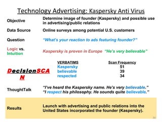 Technology Advertising: Kaspersky Anti Virus
Objective

Determine image of founder (Kaspersky) and possible use
in advertising/public relations

Data Source

Online surveys among potential U.S. customers

Question

“What’s your reaction to ads featuring founder?”

Logic vs.
Intuition

Kaspersky is proven in Europe “He’s very believable”
VERBATIMS

DecisionSCA
N

Scan Frequency

Kaspersky
believable
respected

51
39
34

ThoughtTalk

“I’ve heard the Kaspersky name. He’s very believable.”
“I respect his philosophy. He sounds quite believable.”

Results

Launch with advertising and public relations into the
United States incorporated the founder (Kaspersky).
30

 