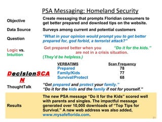 PSA Messaging: Homeland Security
Objective

Create messaging that prompts Floridian consumers to
get better prepared and download tips on the website.

Data Source

Surveys among current and potential customers

Question

“What in your opinion would prompt you to get better
prepared for, god forbid, a terrorist attack?”

Logic vs.
Intuition

Get prepared better when you
“Do it for the kids.”
are not in a crisis situation.
(They’d be helpless.)
VERBATIMS

DecisionSCA
N

Prepared
Family/Kids
Survival/Protect

Scan Frequency

78
77
68

ThoughtTalk

“Get prepared and protect your family.”
“Do it for the kids and the family if not for yourself.”

Results

The new PSA message “Do it for the Kids” scored well
with parents and singles. The impactful message
generated over 10,000 downloads of “Top Tips for
Survival.” A new web address was also added,
www.mysafeflorida.com.

31

 
