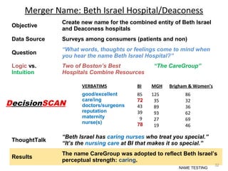 Merger Name: Beth Israel Hospital/Deaconess
Objective

Create new name for the combined entity of Beth Israel
and Deaconess hospitals

Data Source

Surveys among consumers (patients and non)

Question

“What words, thoughts or feelings come to mind when
you hear the name Beth Israel Hospital?”

Logic vs.
Intuition

Two of Boston’s Best
Hospitals Combine Resources

“The CareGroup”

VERBATIMS

DecisionSCAN

BI

MGH

good/excellent
care/ing
doctors/surgeons
reputation
maternity
nurse(s)

85
72
43
39
9
78

125
35
89
93
27
19

Brigham & Women’s
86
32
36
62
69
46

ThoughtTalk

“Beth Israel has caring nurses who treat you special.”
“It’s the nursing care at BI that makes it so special.”

Results

The name CareGroup was adopted to reflect Beth Israel’s
perceptual strength: caring.
NAME TESTING

32

 