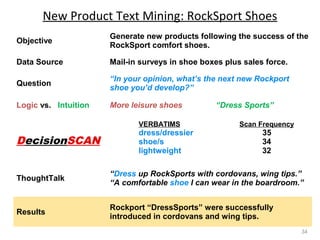 New Product Text Mining: RockSport Shoes
Objective

Generate new products following the success of the
RockSport comfort shoes.

Data Source

Mail-in surveys in shoe boxes plus sales force.

Question

“In your opinion, what’s the next new Rockport
shoe you’d develop?”

Logic vs. Intuition

More leisure shoes
VERBATIMS

DecisionSCAN

dress/dressier
shoe/s
lightweight

“Dress Sports”
Scan Frequency

35
34
32

ThoughtTalk

“Dress up RockSports with cordovans, wing tips.”
“A comfortable shoe I can wear in the boardroom.”

Results

Rockport “DressSports” were successfully
introduced in cordovans and wing tips.
34

 