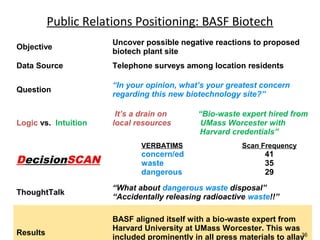 Public Relations Positioning: BASF Biotech
Objective

Uncover possible negative reactions to proposed
biotech plant site

Data Source

Telephone surveys among location residents

Question

“In your opinion, what’s your greatest concern
regarding this new biotechnology site?”

Logic vs. Intuition

It’s a drain on
local resources

“Bio-waste expert hired from
UMass Worcester with
Harvard credentials”

VERBATIMS

DecisionSCAN
ThoughtTalk

Results

Scan Frequency

concern/ed
waste
dangerous

41
35
29

“What about dangerous waste disposal”
“Accidentally releasing radioactive waste!!”
BASF aligned itself with a bio-waste expert from
Harvard University at UMass Worcester. This was
36
included prominently in all press materials to allay

 