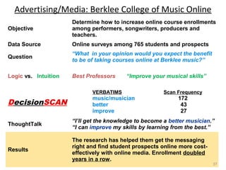 Advertising/Media: Berklee College of Music Online
Objective

Determine how to increase online course enrollments
among performers, songwriters, producers and
teachers.

Data Source

Online surveys among 765 students and prospects

Question

“What in your opinion would you expect the benefit
to be of taking courses online at Berklee music?”

Logic vs. Intuition

Best Professors

“Improve your musical skills”

VERBATIMS

DecisionSCAN

music/musician
better
improve

Scan Frequency

172
43
27

ThoughtTalk

“I’ll get the knowledge to become a better musician.”
“I can improve my skills by learning from the best.”

Results

The research has helped them get the messaging
right and find student prospects online more costeffectively with online media. Enrollment doubled
years in a row.

37

 