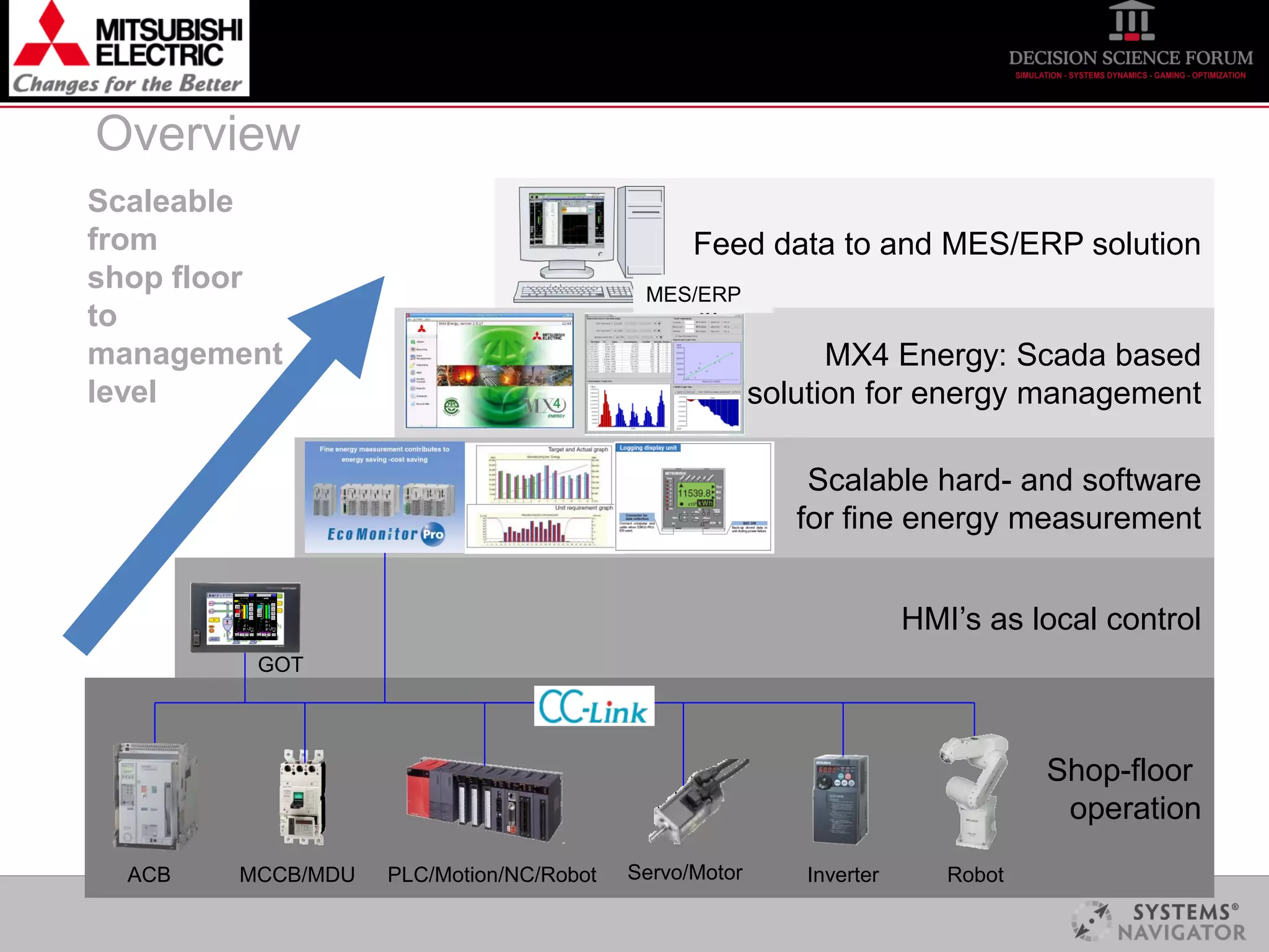 Overview
Scaleable
from                                           Feed data to and MES/ERP solution
shop floor                                MES/ERP
to
management                                                   MX4 Energy: Scada based
level                                                  solution for energy management

                                                           Scalable hard- and software
                                                          for fine energy measurement


                                                                     HMI’s as local control
         GOT




                                                                                Shop-floor
                                                                                 operation
  ACB   MCCB/MDU   PLC/Motion/NC/Robot   Servo/Motor      Inverter      Robot    Hosted by:
 