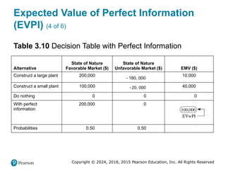 Copyright © 2024, 2018, 2015 Pearson Education, Inc. All Rights Reserved
Expected Value of Perfect Information
(EVPI) (4 of 6)
Table 3.10 Decision Table with Perfect Information
Alternative
State of Nature
Favorable Market ($)
State of Nature
Unfavorable Market ($) EMV ($)
Construct a large plant 200,000 negative180,000
10,000
Construct a small plant 100,000 negative20,000 40,000
Do nothing 0 0 0
With perfect
information
200,000 0
Atext E Vw P I, points to100,000 insideacircle.
Probabilities 0.50 0.50
Blank
180, 000

20, 000

 