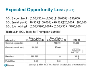 Copyright © 2024, 2018, 2015 Pearson Education, Inc. All Rights Reserved
Expected Opportunity Loss (2 of 2)
       
       
       
EOL large plant 0.50 $0 0.50 $180,000 $90,000
EOL small plant 0.50 $100,000 0.50 $20,000 $60,000
EOL do nothing 0.50 $200,000 0.50 $0 $100,000
  
  
  
Table 3.11 EOL Table for Thompson Lumber
Alternative
State of Nature
Favorable Market ($)
State of Nature
Unfavorable Market ($) EOL ($)
Construct a large plant 0 180,000 90,000
Construct a small plant 100,000 20,000
Atext, best EO L,points to60,000insidea circle.
Do nothing 200,000 0 100,0
0
Probabilities 0.50 0.50
Blank
 