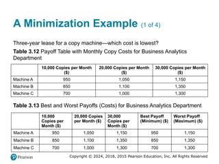 Copyright © 2024, 2018, 2015 Pearson Education, Inc. All Rights Reserved
A Minimization Example (1 of 4)
Three-year lease for a copy machine—which cost is lowest?
Table 3.12 Payoff Table with Monthly Copy Costs for Business Analytics
Department
Blank
10,000 Copies per Month
($)
20,000 Copies per Month
($)
30,000 Copies per Month
($)
Machine A 950 1,050 1,150
Machine B 850 1,100 1,350
Machine C 700 1,000 1,300
Table 3.13 Best and Worst Payoffs (Costs) for Business Analytics Department
Blank
10,000
Copies per
Month ($)
20,000 Copies
per Month ($)
30,000
Copies per
Month ($)
Best Payoff
(Minimum) ($)
Worst Payoff
(Maximum) ($)
Machine A 950 1,050 1,150 950 1,150
Machine B 850 1,100 1,350 850 1,350
Machine C 700 1,000 1,300 700 1,300
 