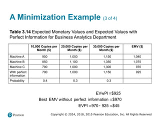 Copyright © 2024, 2018, 2015 Pearson Education, Inc. All Rights Reserved
A Minimization Example (3 of 4)
Table 3.14 Expected Monetary Values and Expected Values with
Perfect Information for Business Analytics Department
Blank
10,000 Copies per
Month ($)
20,000 Copies per
Month ($)
30,000 Copies per
Month ($)
EMV ($)
Machine A 950 1,050 1,150 1,040
Machine B 850 1,100 1,350 1,075
Machine C 700 1,000 1,300 970
With perfect
information
700 1,000 1,150 925
Probability 0.4 0.3 0.3
Blank


  
EVwPI $925
Best EMV without perfect information $970
EVPI 970 925 $45
 