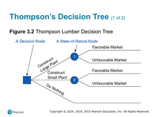 Copyright © 2024, 2018, 2015 Pearson Education, Inc. All Rights Reserved
Thompson’s Decision Tree (1 of 2)
Figure 3.2 Thompson Lumber Decision Tree
 