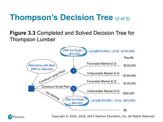 Copyright © 2024, 2018, 2015 Pearson Education, Inc. All Rights Reserved
Thompson’s Decision Tree (2 of 2)
Figure 3.3 Completed and Solved Decision Tree for
Thompson Lumber
 