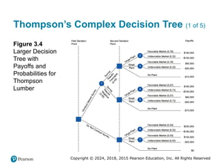 Copyright © 2024, 2018, 2015 Pearson Education, Inc. All Rights Reserved
Thompson’s Complex Decision Tree (1 of 5)
Figure 3.4
Larger Decision
Tree with
Payoffs and
Probabilities for
Thompson
Lumber
 