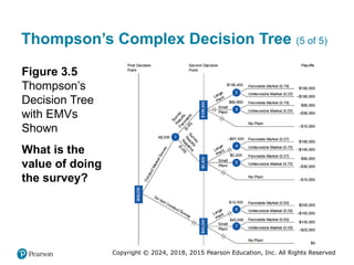 Copyright © 2024, 2018, 2015 Pearson Education, Inc. All Rights Reserved
Thompson’s Complex Decision Tree (5 of 5)
Figure 3.5
Thompson’s
Decision Tree
with EMVs
Shown
What is the
value of doing
the survey?
 