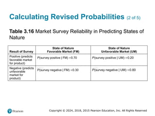 Copyright © 2024, 2018, 2015 Pearson Education, Inc. All Rights Reserved
Calculating Revised Probabilities (2 of 5)
Table 3.16 Market Survey Reliability in Predicting States of
Nature
Result of Survey
State of Nature
Favorable Market (FM)
State of Nature
Unfavorable Market (UM)
Positive (predicts
favorable market
for product)
Pleftparenthesis survey positivepipeF M right parenthesis equals 0.70 Pleftparenthesis survey positivepipeU M right parenthesis equals 0.20
Negative (predicts
unfavorable
market for
product)
Pleftparenthesis survey negative pipeF M rightparenthesis equals 0.30 Pleftparenthesis survey negative pipeU M right parenthesis equals 0.80
(survey positive | FM) 0.70
P  (survey positive | UM) 0.20
P 
(survey negative | FM) 0.30
P  (survey negative | UM) 0.80
P 
 
