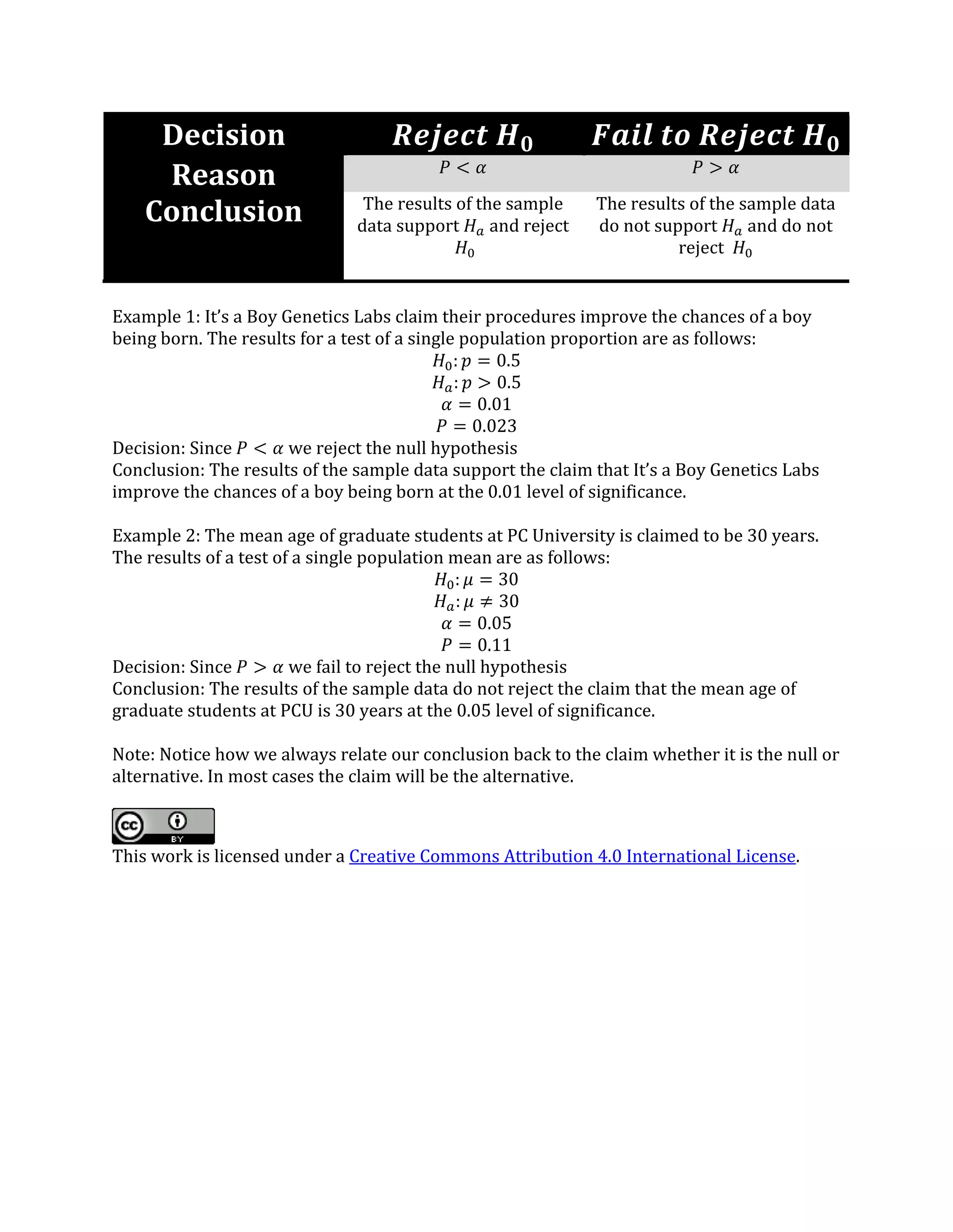 Decision 𝑹𝑹𝑹𝑹𝑹𝑹 𝑯 𝟎 𝑭𝑭𝑭𝑭 𝒕𝒕 𝑹𝑹𝑹𝑹𝑹𝑹 𝑯 𝟎
Reason 𝑃 < 𝛼 𝑃 > 𝛼
Conclusion The results of the sample
data support 𝐻 𝑎 and reject
𝐻0
The results of the sample data
do not support 𝐻 𝑎 and do not
reject 𝐻0
Example 1: It’s a Boy Genetics Labs claim their procedures improve the chances of a boy
being born. The results for a test of a single population proportion are as follows:
𝐻0: 𝑝 = 0.5
𝐻 𝑎: 𝑝 > 0.5
𝛼 = 0.01
𝑃 = 0.023
Decision: Since 𝑃 < 𝛼 we reject the null hypothesis
Conclusion: The results of the sample data support the claim that It’s a Boy Genetics Labs
improve the chances of a boy being born at the 0.01 level of significance.
Example 2: The mean age of graduate students at PC University is claimed to be 30 years.
The results of a test of a single population mean are as follows:
𝐻0: 𝜇 = 30
𝐻 𝑎: 𝜇 ≠ 30
𝛼 = 0.05
𝑃 = 0.11
Decision: Since 𝑃 > 𝛼 we fail to reject the null hypothesis
Conclusion: The results of the sample data do not reject the claim that the mean age of
graduate students at PCU is 30 years at the 0.05 level of significance.
Note: Notice how we always relate our conclusion back to the claim whether it is the null or
alternative. In most cases the claim will be the alternative.
This work is licensed under a Creative Commons Attribution 4.0 International License.