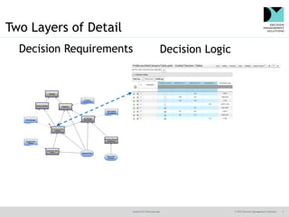 @jamet123 #decisionmgt © 2016 Decision Management Solutions 7
Two Layers of Detail
Pre-Bureau
Risk Category
1 HIGH
2 MEDIUM
3 LOW
4 VERYLOW
5 DECLINE
6 HIGH
7 MEDIUM
8 LOW
TRUE
<100
[100..120[
[120..130]
>130
FALSE
<80
[80..90]
[90..110]
>110
Pre-bureau risk category table
UC
Existing
Customer
Application
Risk Score
Decision Requirements Decision Logic
 