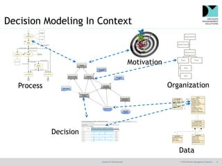 @jamet123 #decisionmgt © 2016 Decision Management Solutions 8
Decision Modeling In Context
-amount : Money
-amountLimit : Money
-facilityType : Enum
-id : String
-repaymentBy : Date
-status : Enum
Loan Appliation -address : String
-creditRtng : Enum
-dateOfBirth : Date
-disqualified : Boolean
-disqualificationReason : String
-firstName : String
-id : String
-middleInitials : String
-proofOfIdSeenBy : StaffId
-surname : String
-telephone : TelephoneNo
Person
-annualIncome : Money
-employmentRecord : Enum
-personalDebt : Integer
Financial Profile
-endDate : Date
-salary : Money
-startDate : Date
-terminationReason : Enum
-workType : Enum
Employment
-realisationDate : Date
-type : Enum
-value : Money
AssetLiability
0..* -applicant
1
0..1
-guarantor
1..*
1
1
1
0..*
1
0..*
Process
Data
Decision
Motivation
Organization
Department
Team
Role
Role
Team
Department
Organization
 