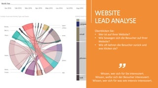 WEBSITE
LEAD ANALYSE
Wissen, wer sich für Sie interessiert.
Wissen, wofür sich der Besucher interessiert.
Wissen, wer sich für was wie intensiv interessiert.
Überblicken Sie:
• Wer ist auf Ihrer Website?
• Wie bewegen sich die Besucher auf Ihrer
Website?
• Wie oft kehren die Besucher zurück und
was klicken sie?
 