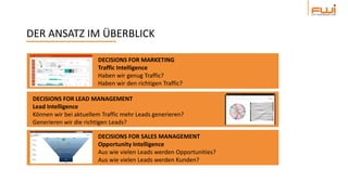 DER ANSATZ IM ÜBERBLICK
DECISIONS FOR MARKETING
Traffic Intelligence
Haben wir genug Traffic?
Haben wir den richtigen Traffic?
DECISIONS FOR LEAD MANAGEMENT
Lead Intelligence
Können wir bei aktuellem Traffic mehr Leads generieren?
Generieren wir die richtigen Leads?
DECISIONS FOR SALES MANAGEMENT
Opportunity Intelligence
Aus wie vielen Leads werden Opportunities?
Aus wie vielen Leads werden Kunden?
 