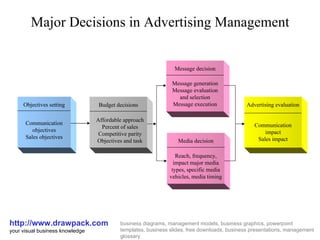 Decisions in advertising management business diagram | PPT