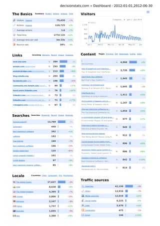 decisionstats.com » Dashboard - 2012-01-01,2012-06-30

The Basics                      Summary Vis itors Actions Uniques Time
                                                                            Visitors
     Visitors Expand                                  75,420     −1%                                                   Compare... ▼   Jan 1 - Jun 30 ▼
                                                                                            Visitors
     Actions Expand                                 118,725      +2%            1,216

                                                                                 912
     Average actions                                      1.6    +7%

                                                                                 608
     Total time                                   177d 11h      +12%

                                                                                 304
     Average time per visit                           3m 23s    +14%

                                                                                   0
     Bounce rate                                        38%      −6%                    Jan 1          Feb 6      Mar 13     Apr 18    May 24      Jun 29




Links                     Incoming Domains Recent Unique Outgoing           Content                    Pages Entrance Exit Downloads Events Video



                                                                            /
sww.sas.com/                                     384                   0%                                                      4,968                 +4%
                                                                            Decis ionStats
google.com/reader/view/                          293                +9%
                                                                            /top-10-graphical-us er-interface...
analyticbridge.com/group/s as and...             213               +84%                                                        3,720                +30%
                                                                            Top 10 Graphical Us er Interfaces ...

blog.rstudio.org/                                203                   0%   /april-fools -day-catblock/
                                                                                                                               1,945                     0%
                                                                            April Fool’s Day- Catblock! | ...
facebook.com/l.php                               196               −57%

                                                                            /running-r-on-amazon-ec2/
community.mis.temple.edu/s teven...                94              +77%
                                                                                                                               1,645                 −1%
                                                                            Running R on Amazon EC2 | Decis i...
touch.www.linkedin.com/                            76             +347%
                                                                            /interfaces -to-r/
linkedin.com/news ?viewArticle& a...               73                  0%                                                      1,411                +53%
                                                                            interfaces to us ing R s tatis tics ...

linkedin.com/home?trk=hb_tab_ho...                 71             +173%
                                                                            /funny-photo-it-happens -only-in-...
                                                                                                                               1,197                +59%
r-bloggers.com/rs tudio-v0-95-re...                67                  0%   Funny Photo :It happens only In ...

                                                                            /the-top-s tatis tical-s oftwares -g...
                                                                                                                               1,054                +24%
                                                                            The Top Statis tical Softwares (G...

Searches                 Searches Keywords Recent Unique Rankings
                                                                            /r-commander-plugins -20-and-grow...
                                                                                                                                 977                +27%
                                                                            R Commander Plugins -20 and growi...
[s ecure s earch]                           13,769                0%

                                                                            /interview-jj-allaire-founder-rs ...
[unknown]                                       440               0%                                                             949                     0%
                                                                            Interview JJ Allaire Founder, RS...
bes t s tatis tical s oftware                   392              +5%
                                                                            /text-mining-barack-obama/
                                                                                                                                 912                     0%
catblock                                        193               0%        Text Mining Barack Obama us ing R...

hive tutorial                                   169              −7%        /us ing-google-fus ion-tables -from...
                                                                                                                                 896                +60%
                                                                            Us ing Google Fus ion Tables from ...
bes t s tatis tics s oftware                    166             −14%

                                                                            /economic-indian-cas te-s ys tem-s i...
google s peed tes t                             125             −87%
                                                                                                                                 886                +96%
                                                                            Economic: Indian Cas te Sys tem -S...
s imon urbanek linkedin r                       101               0%
                                                                            /tag/bes t-s tatis tical-s oftware/
rcmdr plugins                                    97              +8%                                                             842               +118%
                                                                            Bes t Statis tical Software | Deci...

bes t s tatis tical analys is s oftwa...         85              +8%
                                                                            /facebook-and-r/
                                                                                                                                 814                     0%
                                                                            Facebook and R | Decis ionStats



Locale                   Countries Cities Languages Org Hos tnames


    The United States                       27,637               −9%
                                                                            Traffic sources
    India                                    8,638               +4%               Searches                                42,150                −9%


    The United Kingdom                       4,369               −7%               Direct                                  12,916                −7%


    Canada                                   2,806              −10%               Media s earches                         12,019               +42%


    Germany                                  2,147               −8%               Social media                             4,225                +7%


    France                                   1,737              +12%               Links                                    3,470               +14%


    Aus tralia                               1,655               −9%               Syndication                               475                 −1%


    Italy                                    1,360              +38%               Email                                     146                +135%
 
