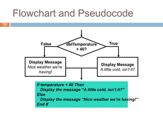Flowchart and PseudocodeChapter 4 – Slide 15dblTemperature< 40?TrueFalseDisplay MessageA little cold, isn’t it?Display MessageNice weather we’re having!If temperature < 40 Then   Display the message “A little cold, isn’t it?”Else   Display the message “Nice weather we’re having!”End If