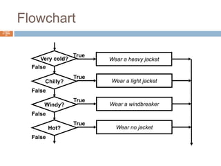 FlowchartChapter 4 – Slide 21Very cold?TrueWear a heavy jacketFalseTrueChilly?Wear a light jacketFalseTrueWindy?Wear a windbreakerFalseTrueHot?Wear no jacketFalse